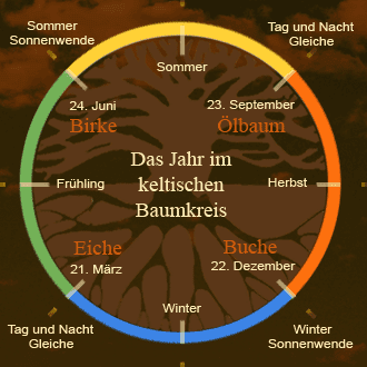 Das Jahr im keltischen Baumkreis - Jahreskreis